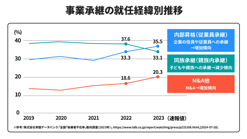 事業承継とは？ 中小企業が知っておくべき現状や種類、主な流れ