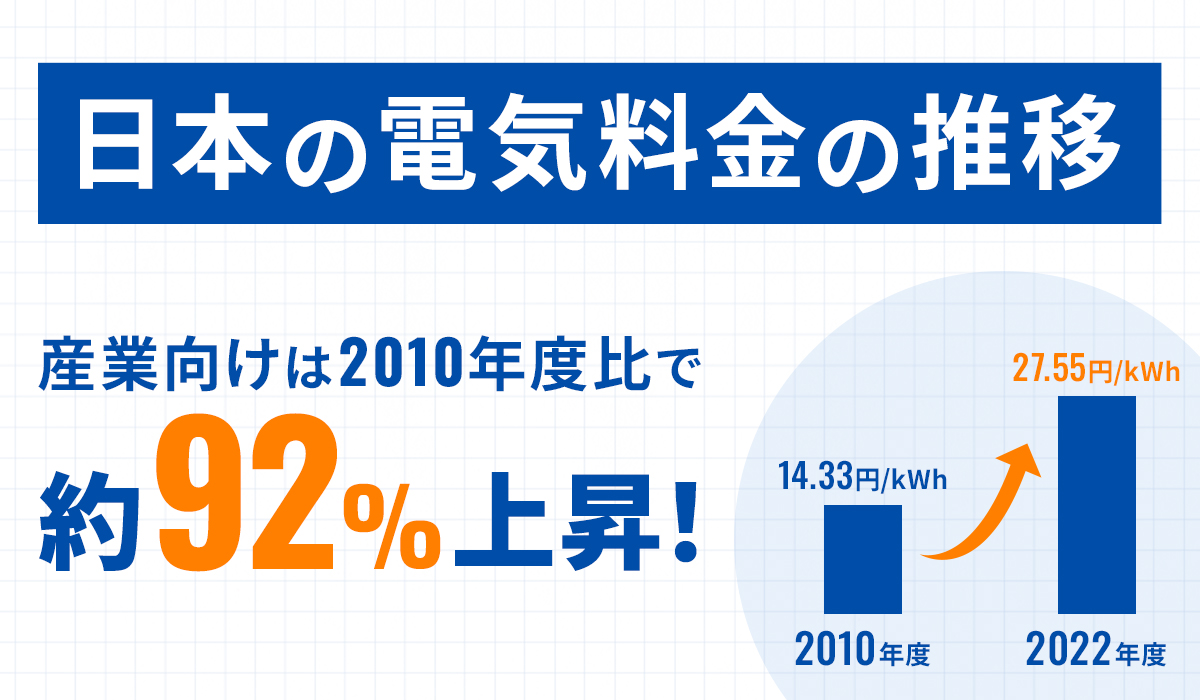 2010年以降値上がりを続ける日本の電気料金！ 単価の推移や値上がりの要因、企業におすすめの対策方法を解説 | 【公式】サービスサイト |  伊藤忠エネクス株式会社