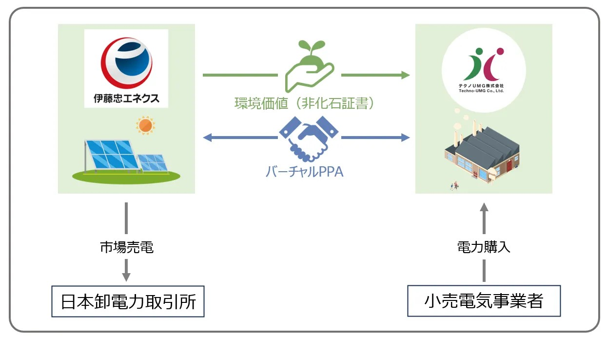 テクノUMGと伊藤忠エネクスはバーチャルPPAを締結いたしました～再生可能エネルギーを活用し、テクノUMGの宇部事業所におけるCO2排出量の削減に貢献～